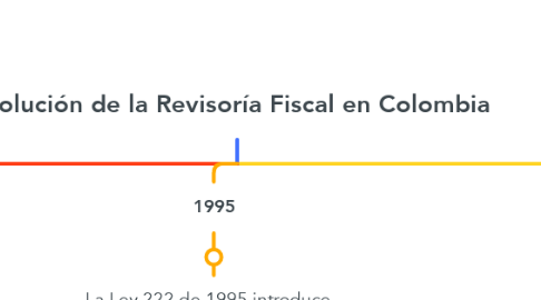 Mind Map: Evolución de la Revisoría Fiscal en Colombia
