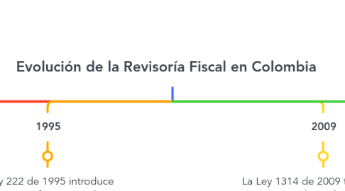 Mind Map: Evolución de la Revisoría Fiscal en Colombia