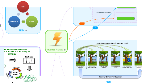 Mind Map: TESTES ÁGEIS