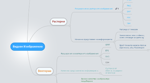 Mind Map: Видове Изображения