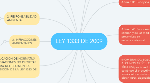 Mind Map: LEY 1333 DE 2009