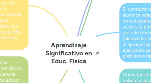 Mind Map: Aprendizaje Significativo en Educ. Física