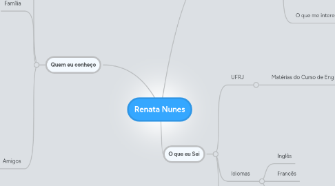 Mind Map: Renata Nunes