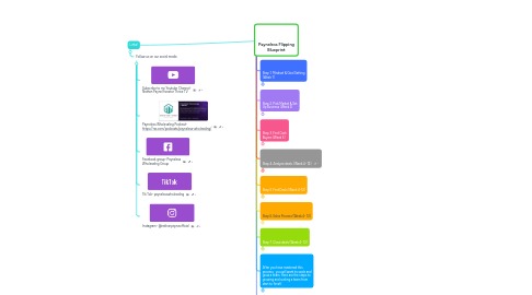 Mind Map: Payneless Flipping Blueprint