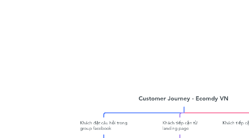 Mind Map: Customer Journey - Ecomdy VN