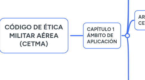 Mind Map: CÓDIGO DE ÉTICA MILITAR AÉREA (CETMA)