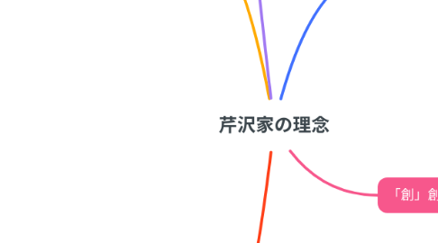 Mind Map: 芹沢家の理念