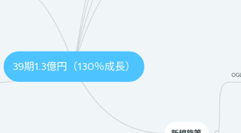 Mind Map: 39期1.3億円(130%成長)