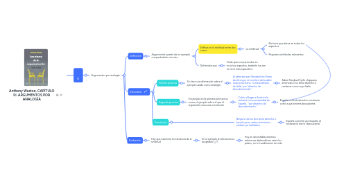 Mind Map: Anthony Weston, CAPÍTULO III. ARGUMENTOS POR ANALOGÍA