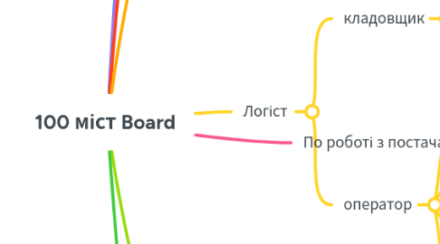Mind Map: 100 міст Board