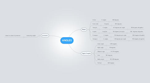 Mind Map: ANGLES