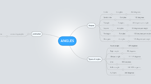 Mind Map: ANGLES