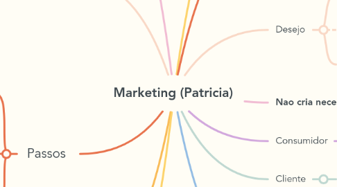 Mind Map: Marketing (Patricia)