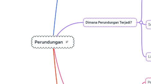 Mind Map: Perundungan
