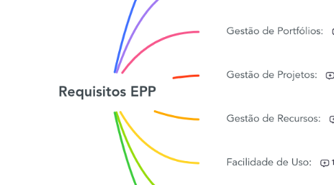 Mind Map: Requisitos EPP