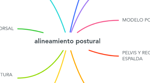 Mind Map: alineamiento postural