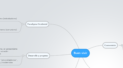 Mind Map: Buen vivir