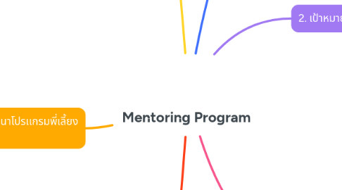Mind Map: Mentoring Program