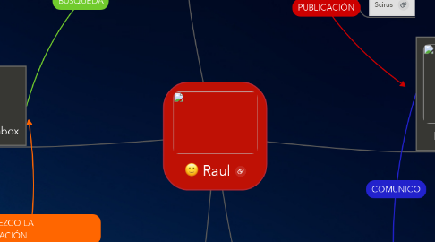 Mind Map: Raul