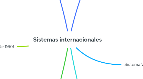 Mind Map: Sistemas internacionales