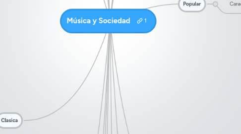 Mind Map: Música y Sociedad