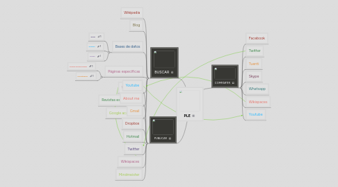 Mind Map: PLE