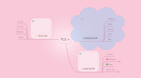 Mind Map: PLE