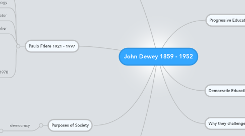 Mind Map: John Dewey 1859 - 1952