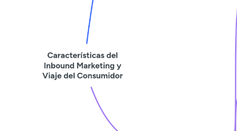Mind Map: Características del Inbound Marketing y Viaje del Consumidor