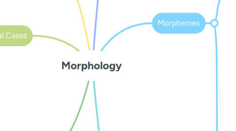 Mind Map: Morphology