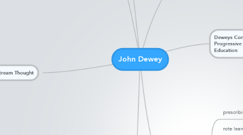Mind Map: John Dewey