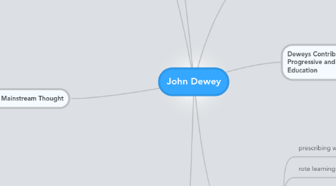 Mind Map: John Dewey