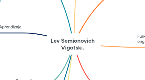 Mind Map: Lev Semionovich Vigotski.