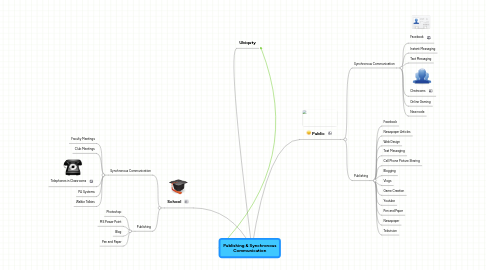 Mind Map: Publishing & Synchronous Communication