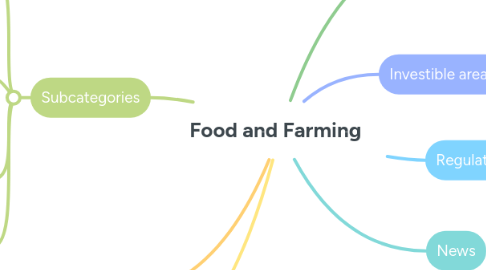 Mind Map: Food and Farming