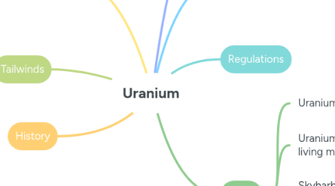 Mind Map: Uranium