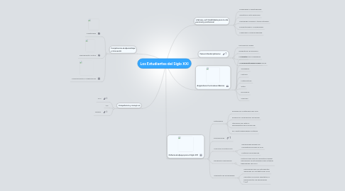Mind Map: Los Estudiantes del Siglo XXI