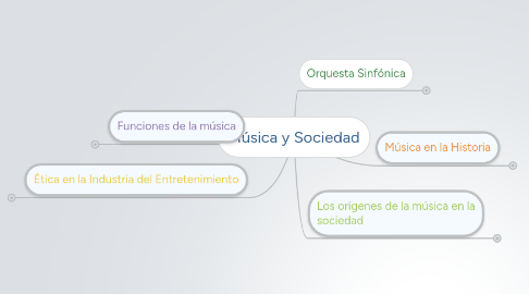 Mind Map: Música y Sociedad