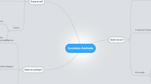 Mind Map: Lourenço Andrade