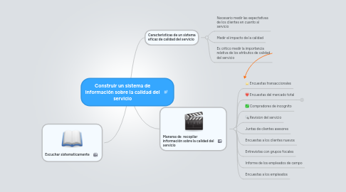 Mind Map: Construir un sistema de información sobre la calidad del servicio