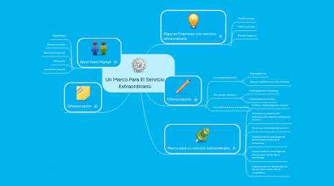 Mind Map: Un Marco Para El Servicio Extraordinario