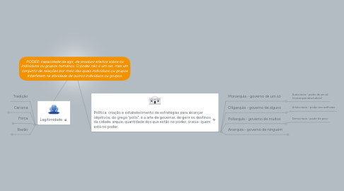 Mind Map: PODER: capacidade de agir, de produzir efeitos sobre os indivíduos ou grupos humanos. O poder não é um ser, mas um conjunto de relações por meio das quais indivíduos ou grupos interferem na atividade de outros indivíduos ou grupos.