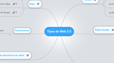 Mind Map: Tipos de Web 2.0