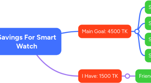 Mind Map: Savings For Smart Watch