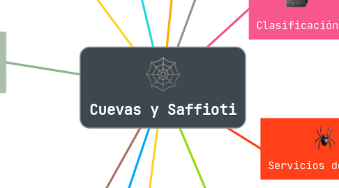 Mind Map: Cuevas y Saffioti
