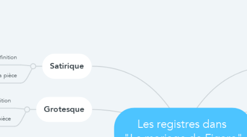 Mind Map: Les registres dans  "Le mariage de Figaro"