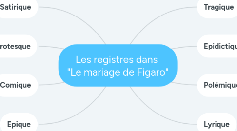 Mind Map: Les registres dans  "Le mariage de Figaro"