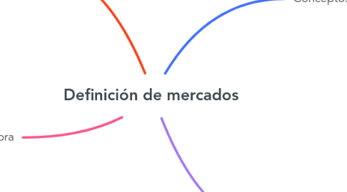 Mind Map: Definición de mercados