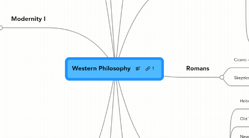 Mind Map: Western Philosophy