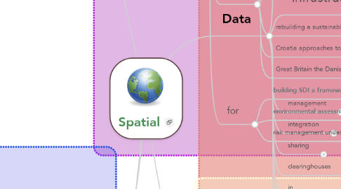 Mind Map: Spatial